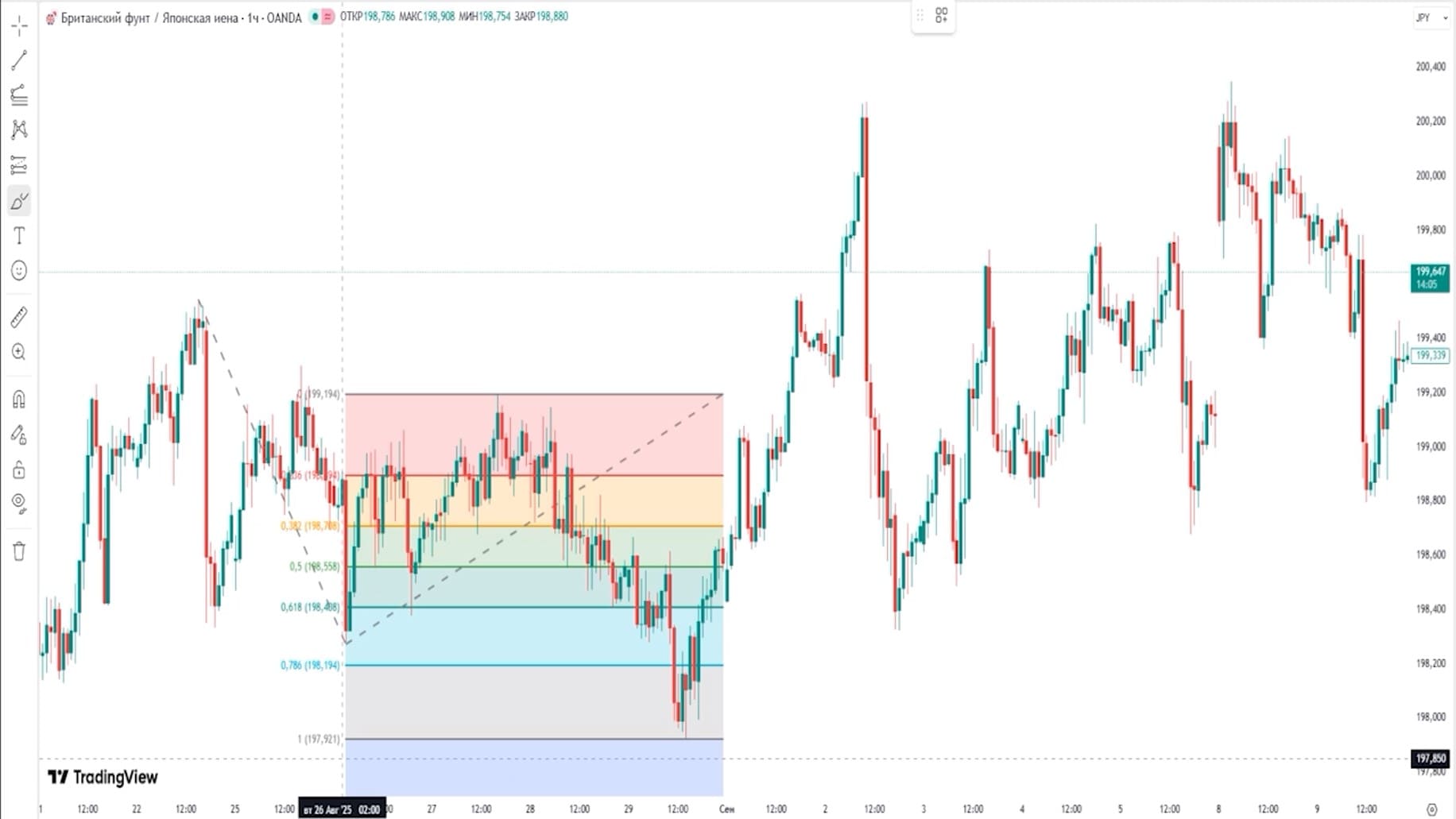 Проекция фибоначчи на GBPJPY