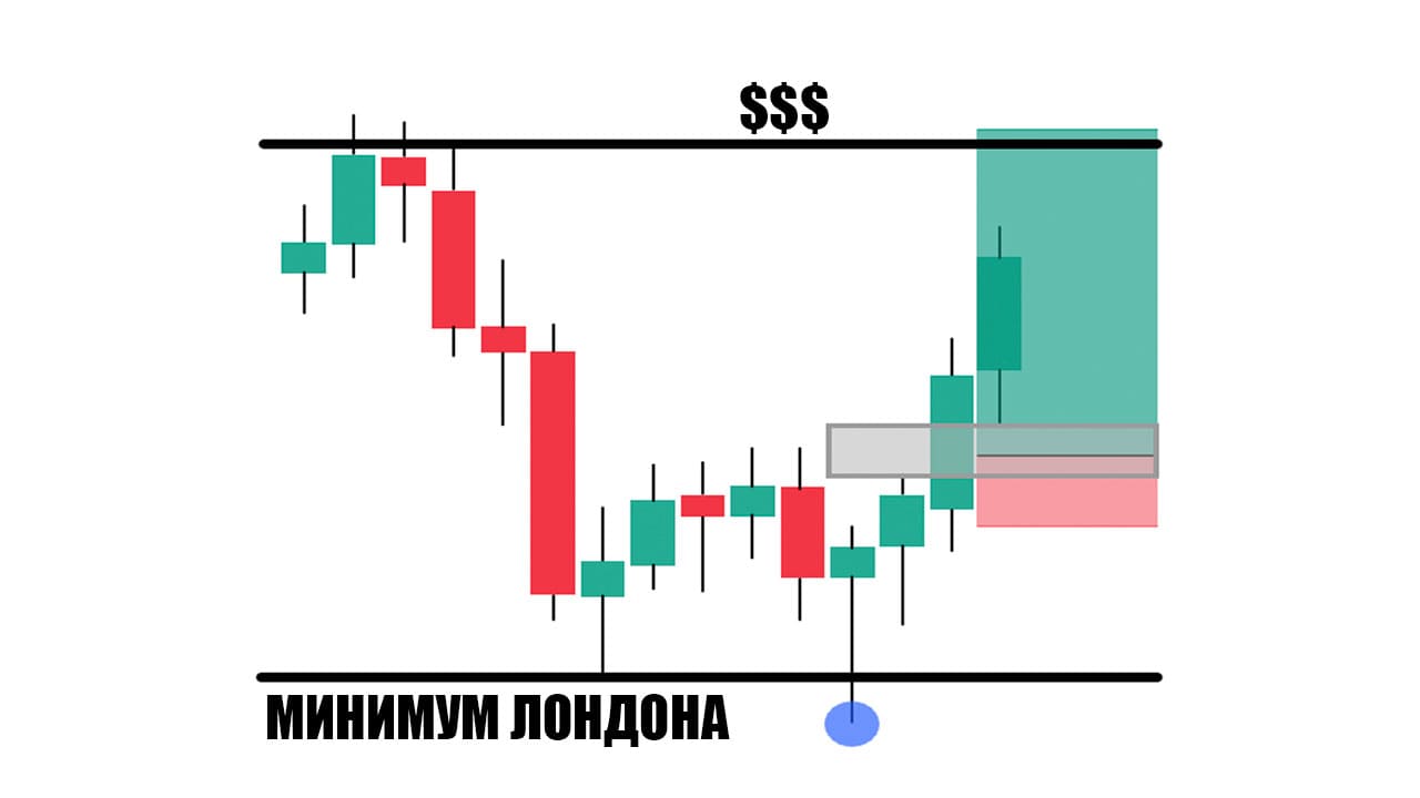 Торговая стратегия Silver Bullet