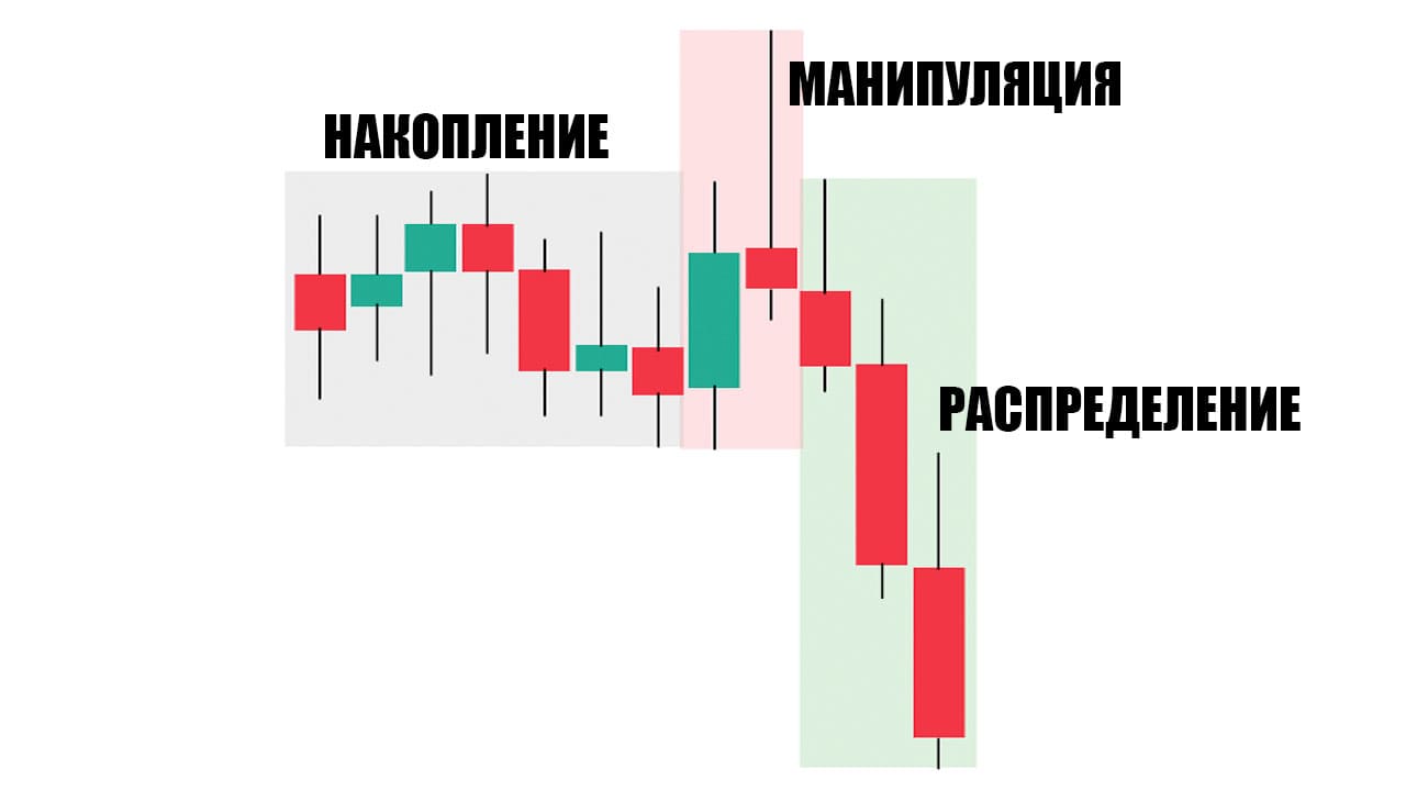 AMD (Accumulation - Manipulation - Distribution)
