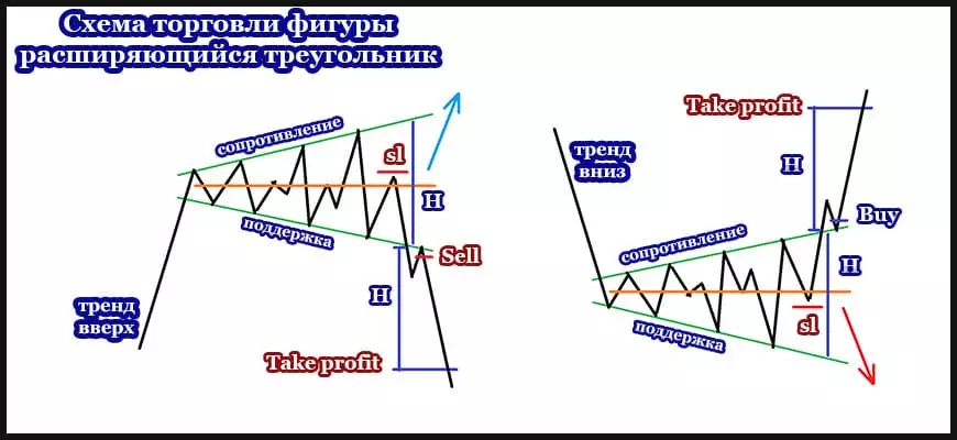 Схема торговли фигуры расширяющийся треугольник