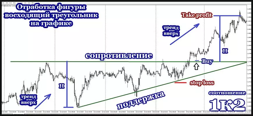 Трейдинг восходящего треугольника