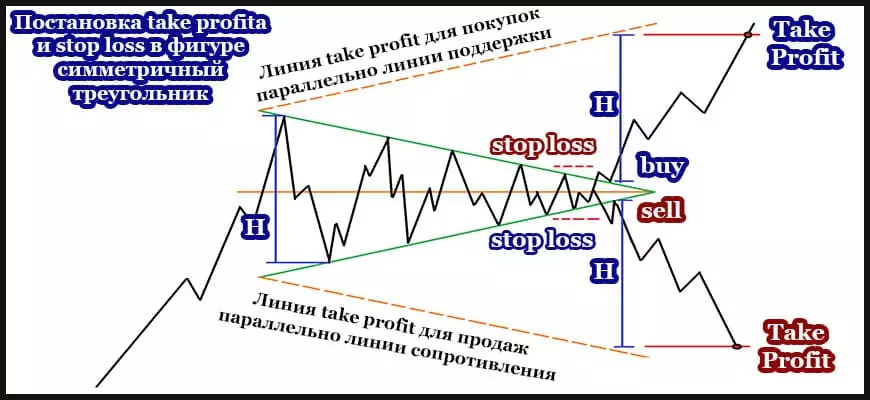 Постановка тейк профита и стоп лосса фигуры треугольник