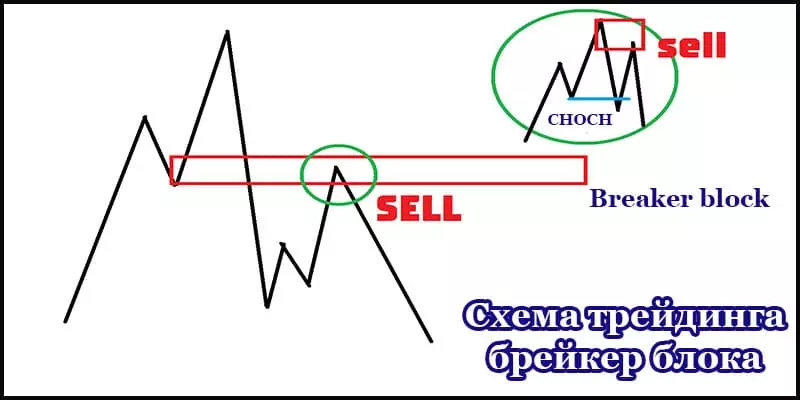 Схема трейдинга брейкер блока