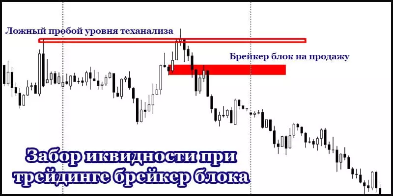 Забор ликвидности при трейдинге брейкер блока