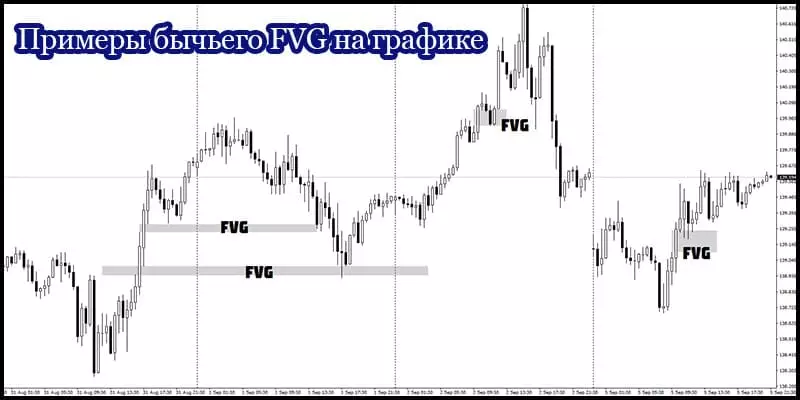 Примеры бычьего FVG на графике