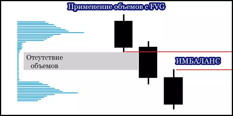 Применение объемов с FVG в трейдинге