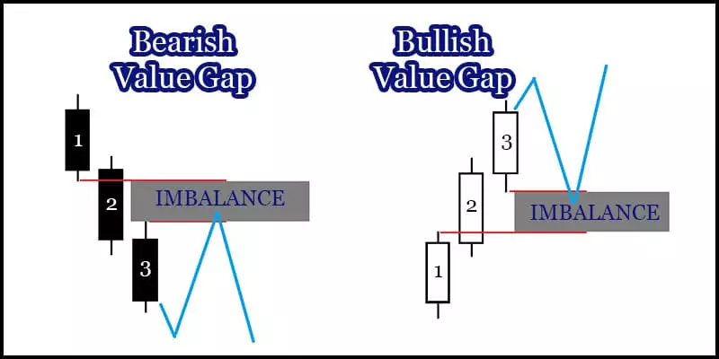 Bearish и bullish value gap