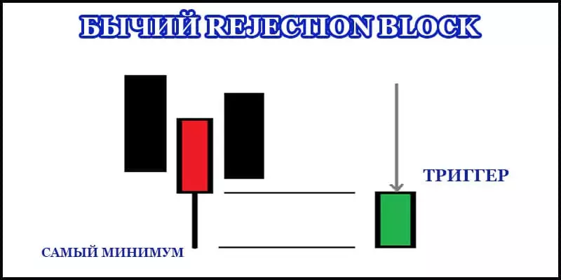 Схема бычьего rejection block