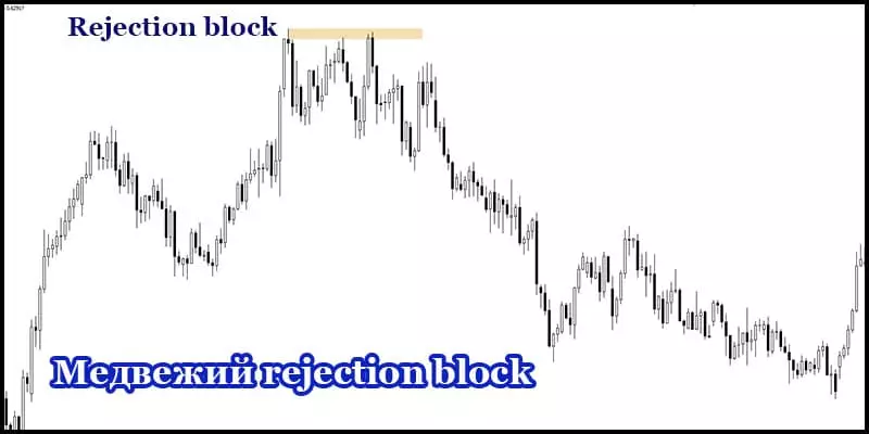 Медвежий rejection block
