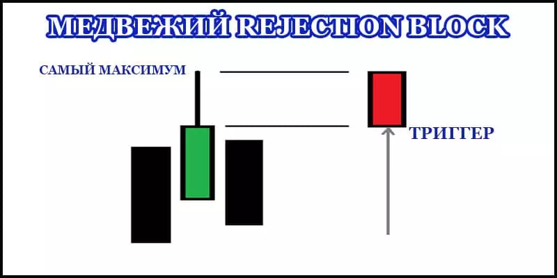 Схема медвежьего rejection block