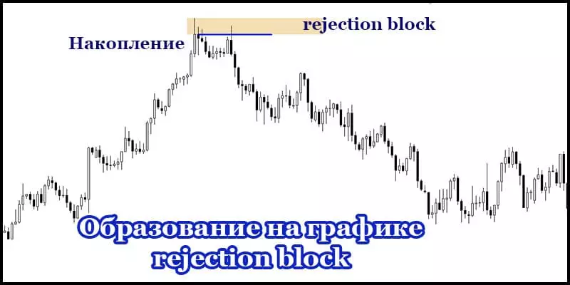 Образование на графике rejection block