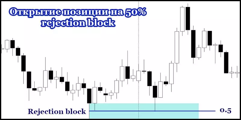 Открытие позиции на 50% rejection block