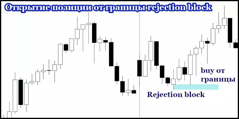 Открытие позиции на границе rejection block