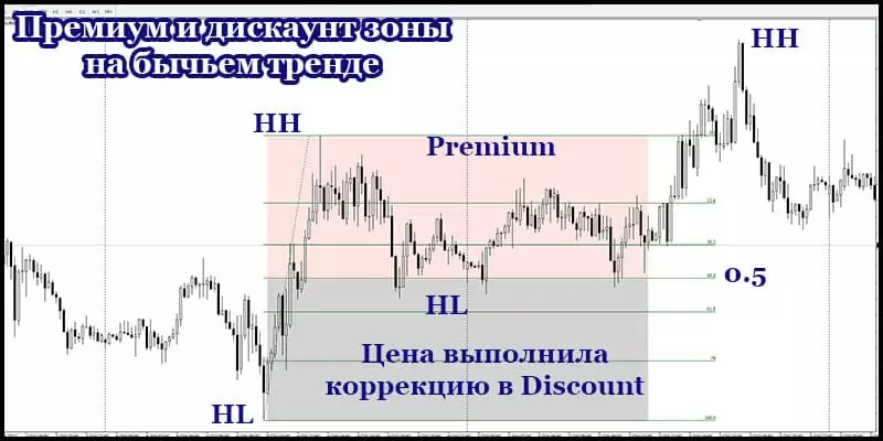 Коррекционная зона OTE в трейдинге. Построения фибоначчи и значимые уровни в премиуим и дисконт зоне