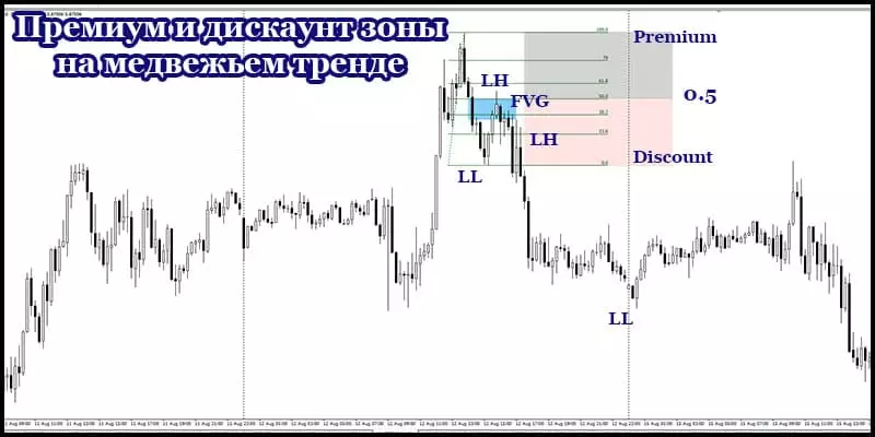 Коррекционная зона OTE в трейдинге. Построения фибоначчи и значимые уровни в премиуим и дисконт зоне