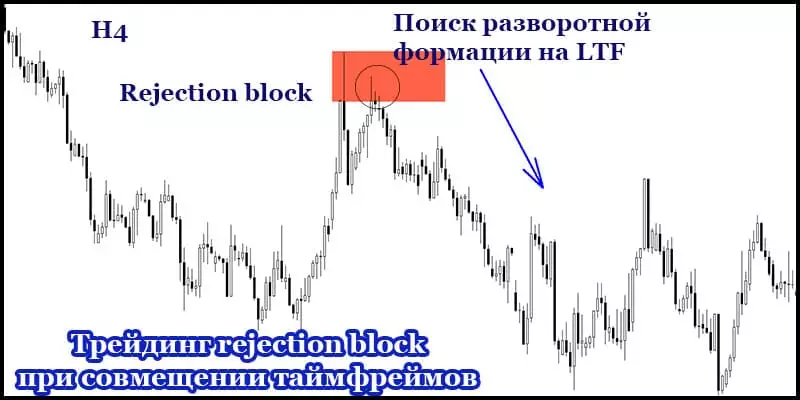 Трейдинг rejection block при совмещении таймфреймов
