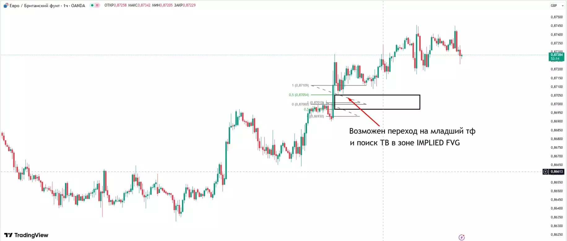 Поиск точки входа в зоне IMPLIED FVG