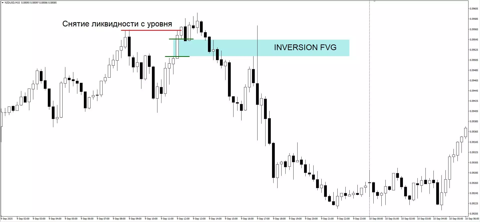 Inversion FVG
