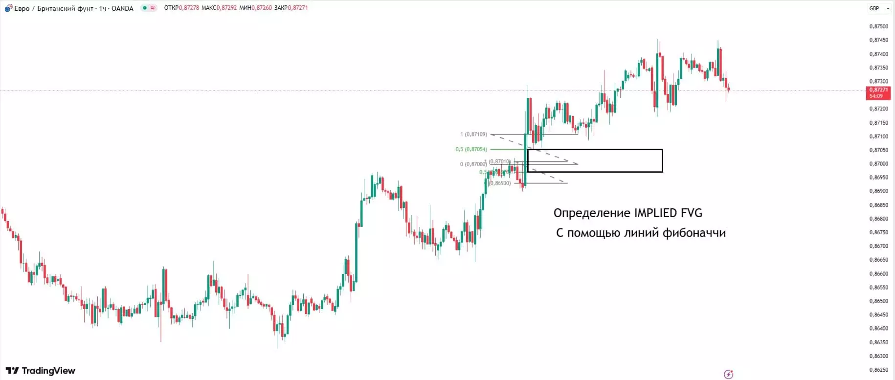 Определение на графике IMPLIED FVG