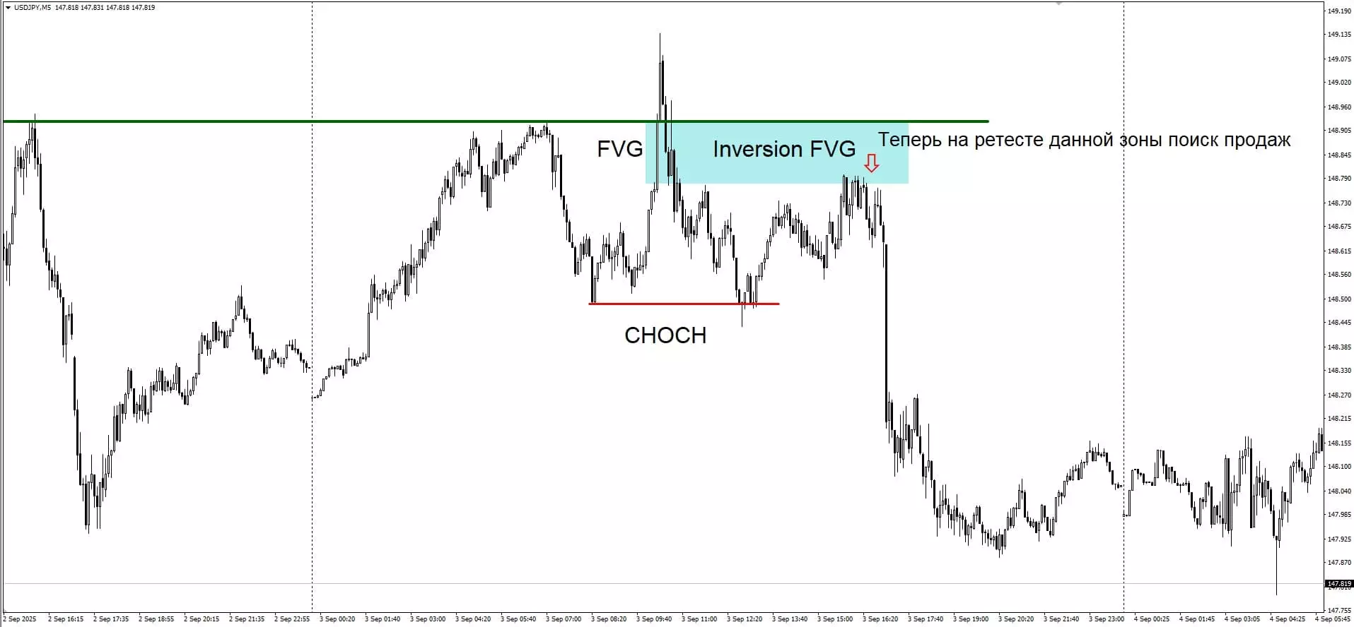 Сопротивление Inversion FVG