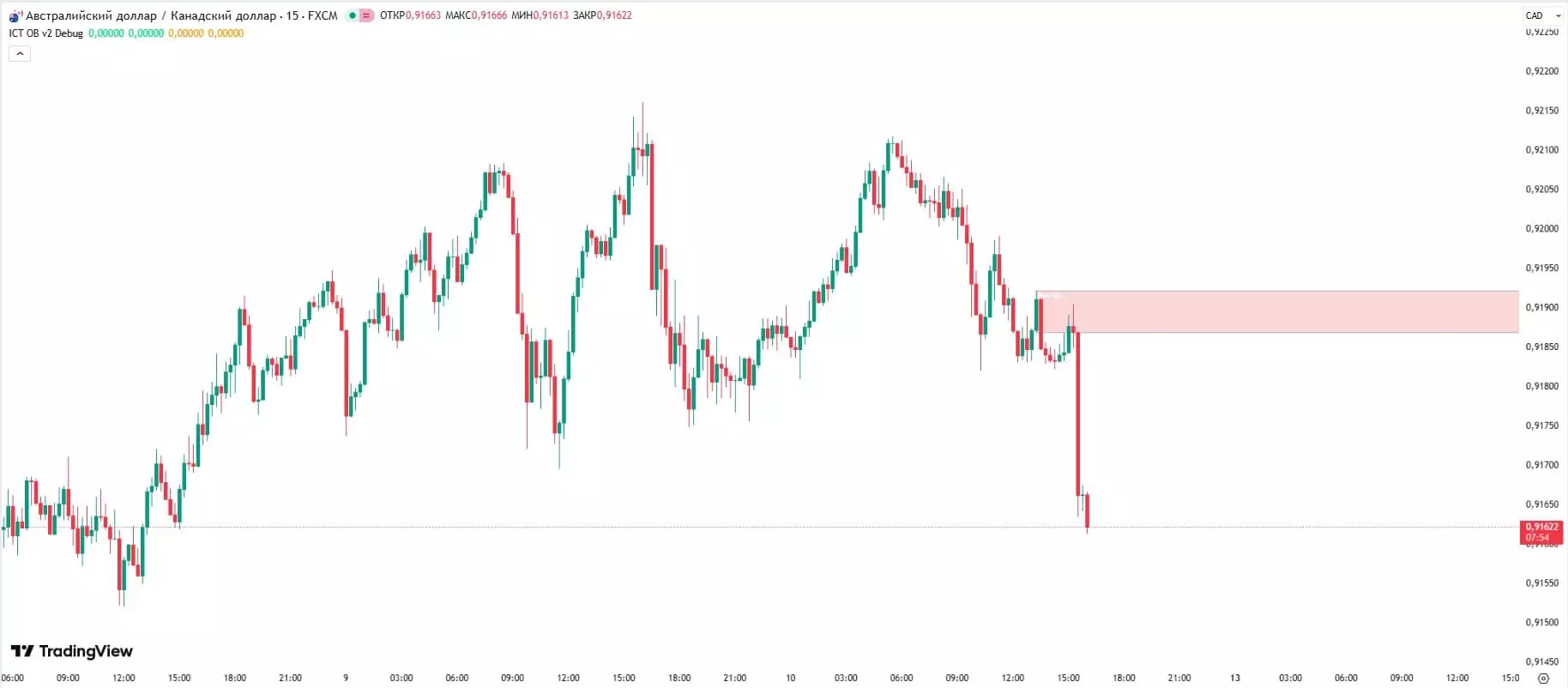 Индикаторы Smart Money для TradingView: ТОП-10 инструментов институциональной торговли