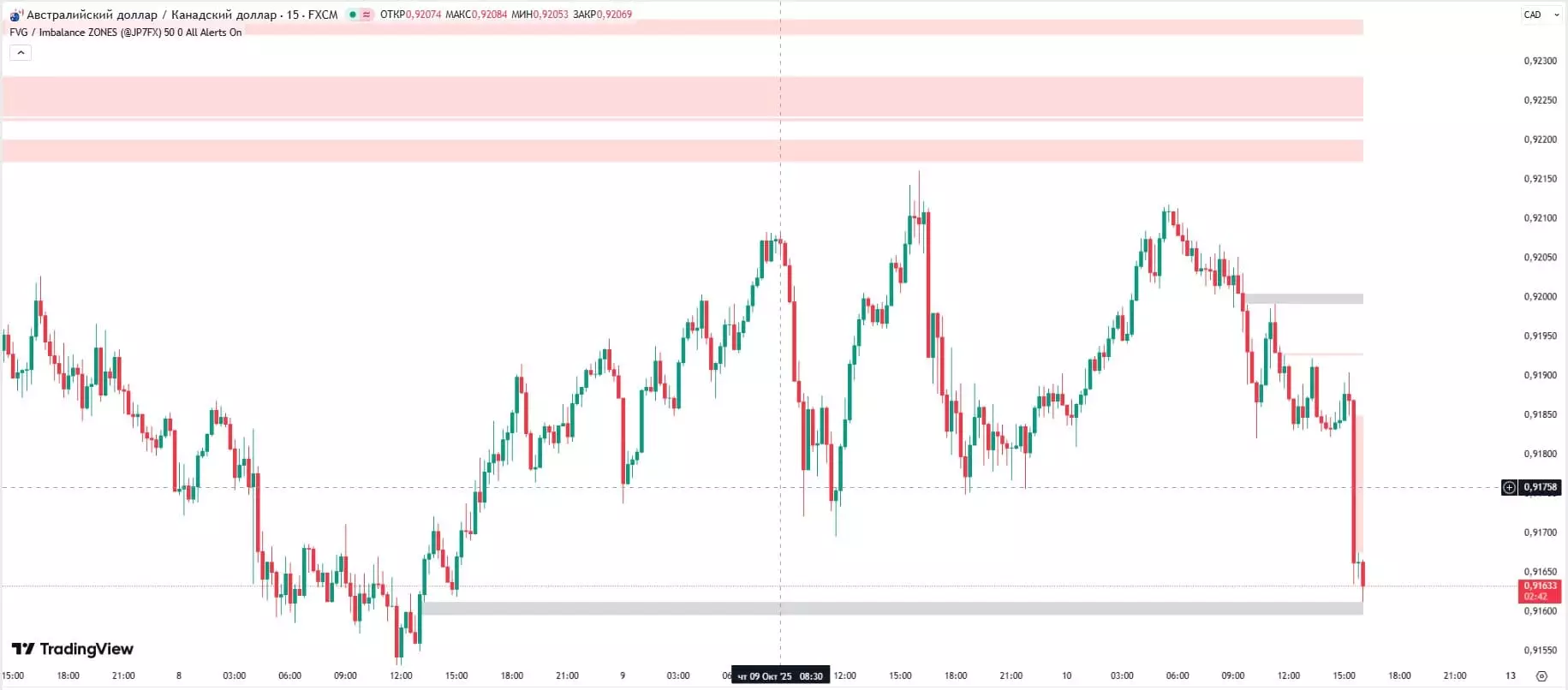 Индикаторы Smart Money для TradingView: ТОП-10 инструментов институциональной торговли