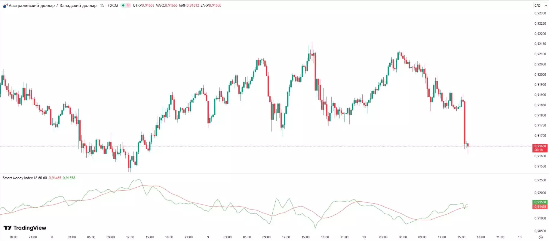 Индикаторы Smart Money для TradingView: ТОП-10 инструментов институциональной торговли