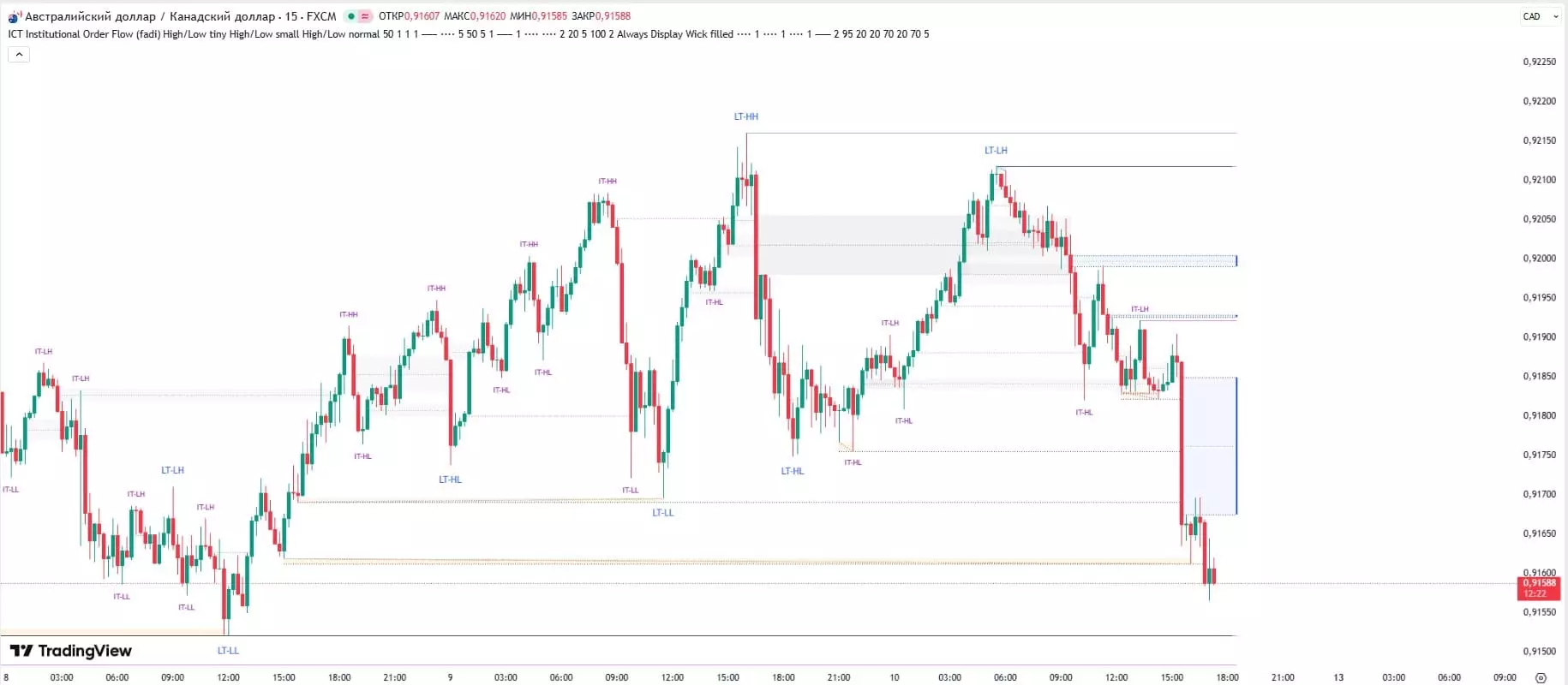 Индикаторы Smart Money для TradingView: ТОП-10 инструментов институциональной торговли