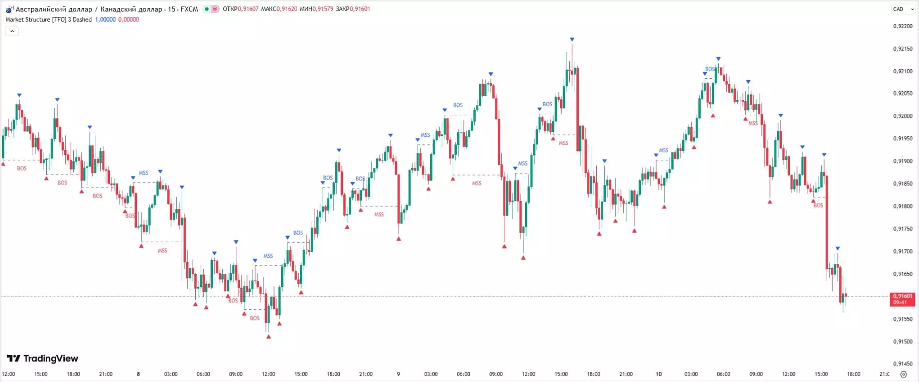 Индикаторы Smart Money для TradingView: ТОП-10 инструментов институциональной торговли