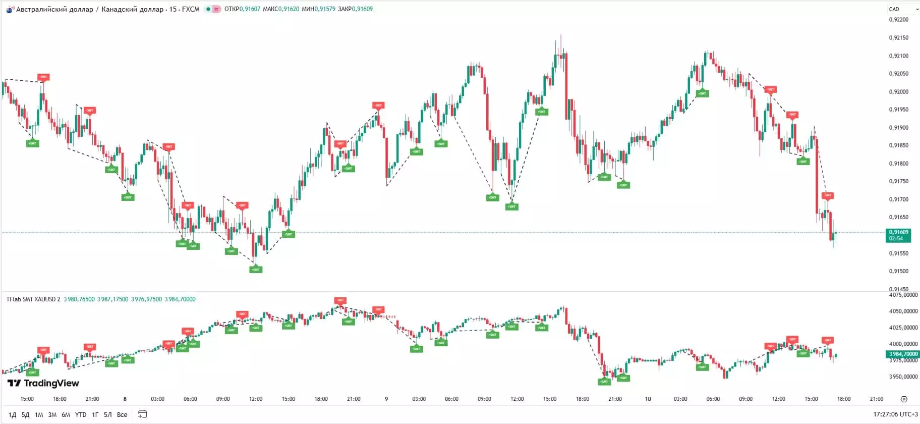 Индикаторы Smart Money для TradingView: ТОП-10 инструментов институциональной торговли