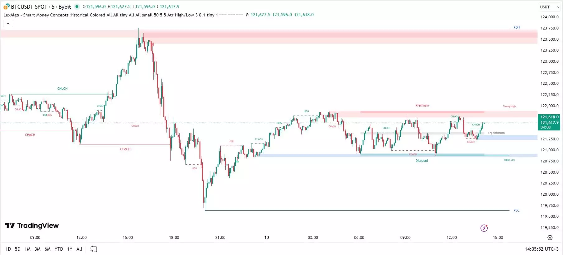 Smart Money Concepts (SMC) [LuxAlgo] - индикатор tradingview